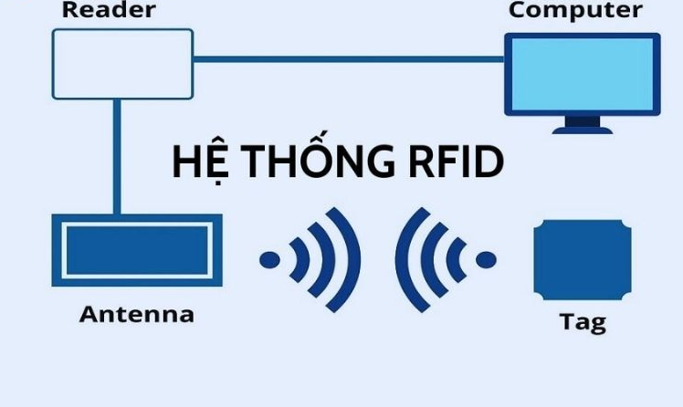 Nguyên lý hoạt động của công nghệ RFID
