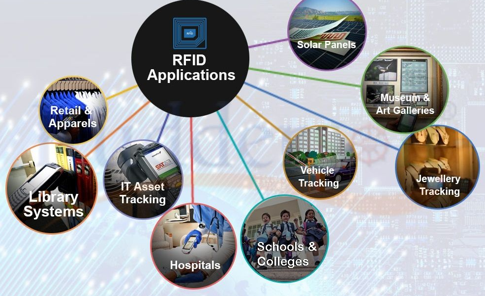 Ứng dụng công nghệ Rfid trong thực tế