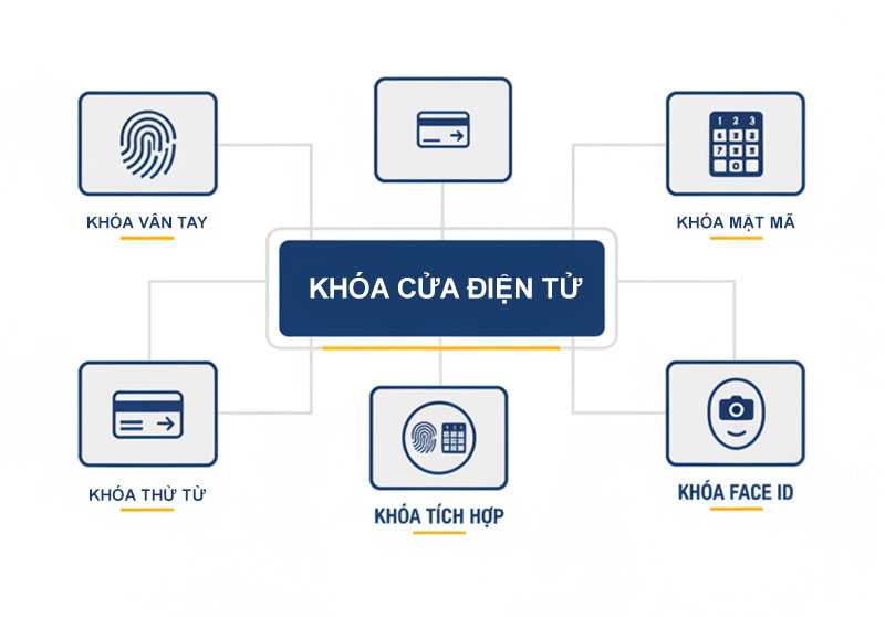 Các loại khóa cửa điện tử