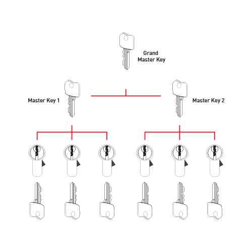 Master key là gì 4
