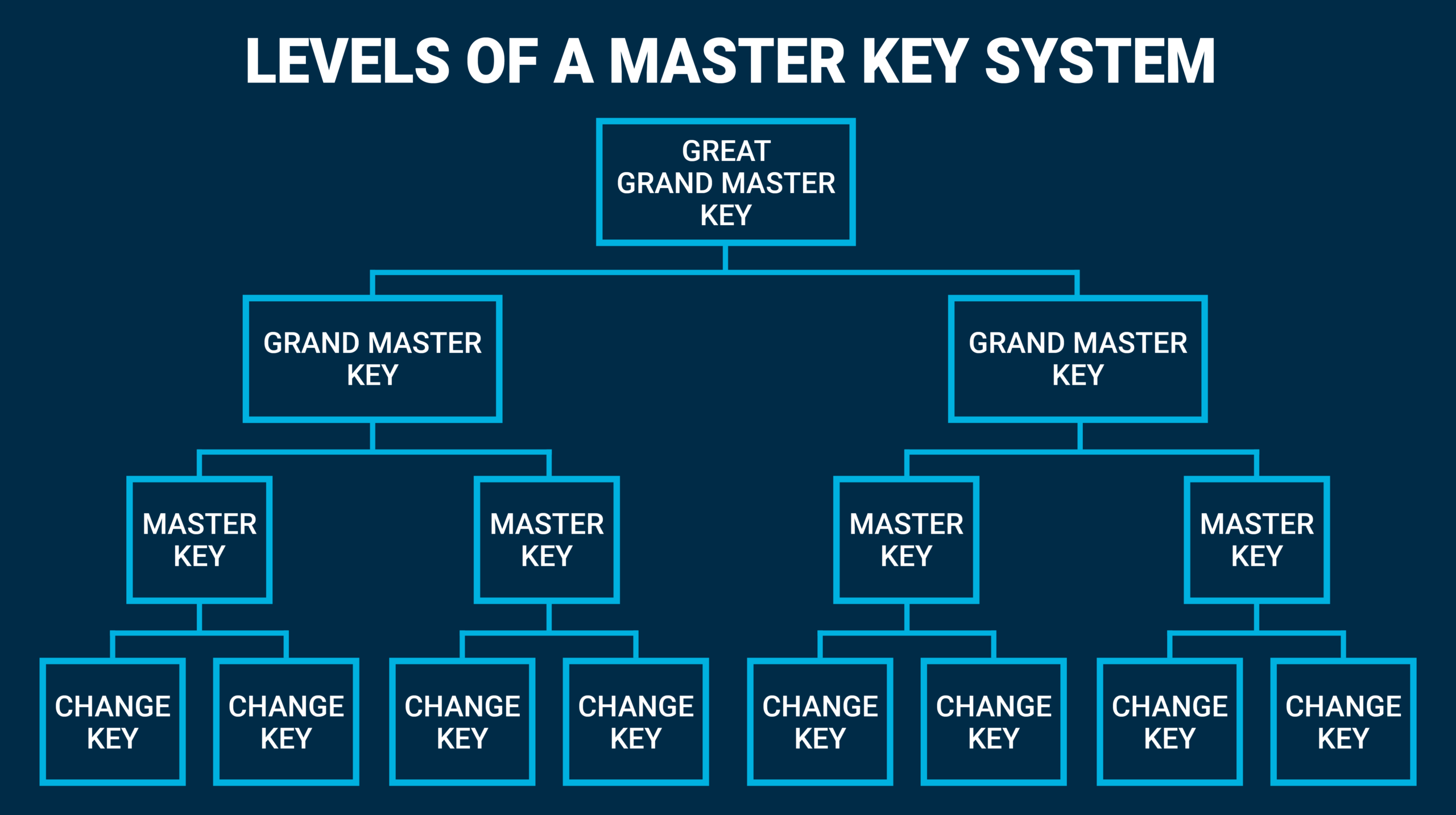 Master key là gì 5