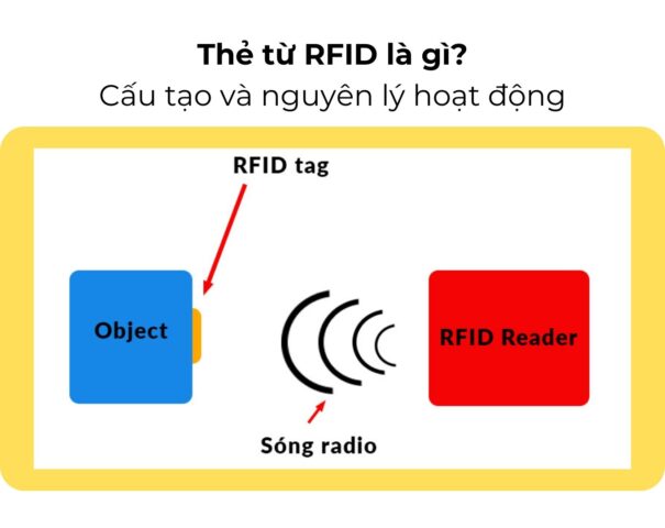 thẻ từ RFID là gì